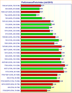 Grafikkarten Performance/Preis-Index (Juli 2013)